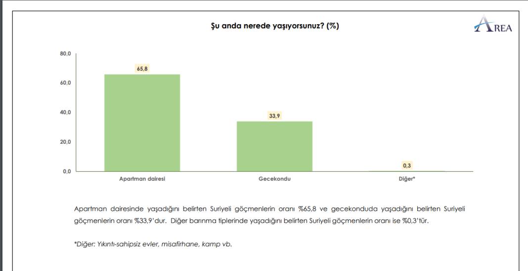 Suriyeliler Araştırması: Yüzde 60'ı dönmeyi düşünmüyor, yüzde 52'si sosyal yardım alıyor 2